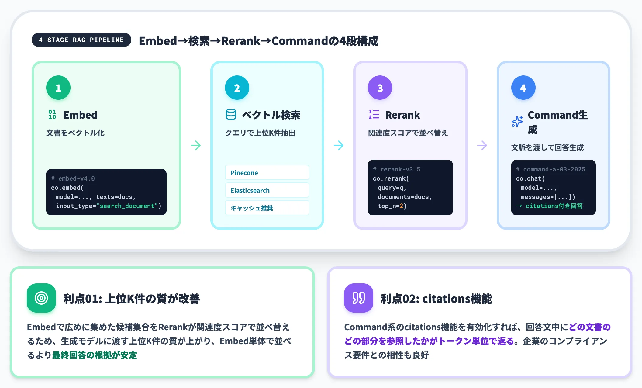 EmbedとRerankを使ったRAG構成