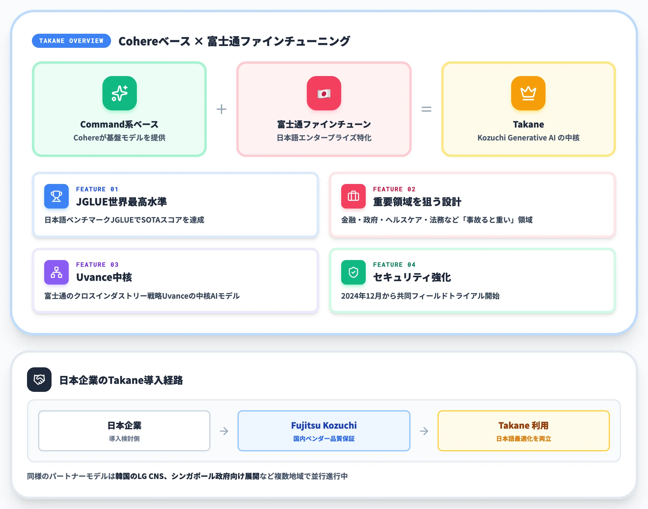 Fujitsu Takane 日本語共同開発モデル