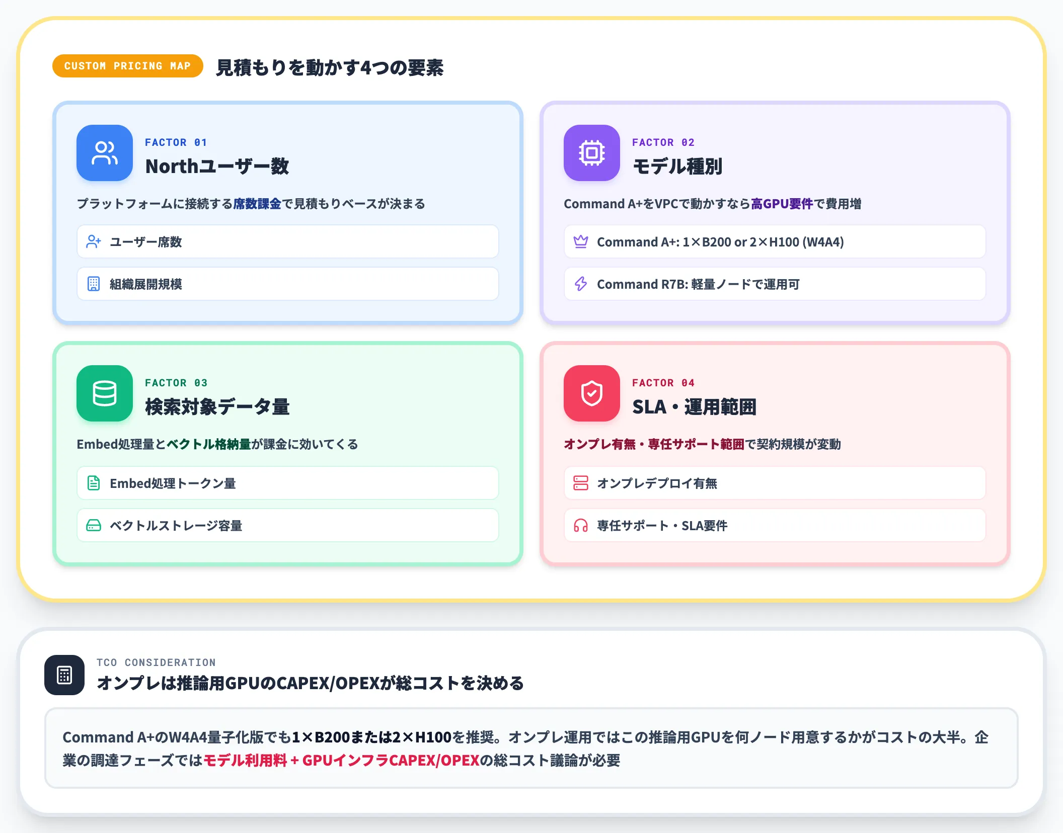 NorthやオンプレはEnterprise相談型