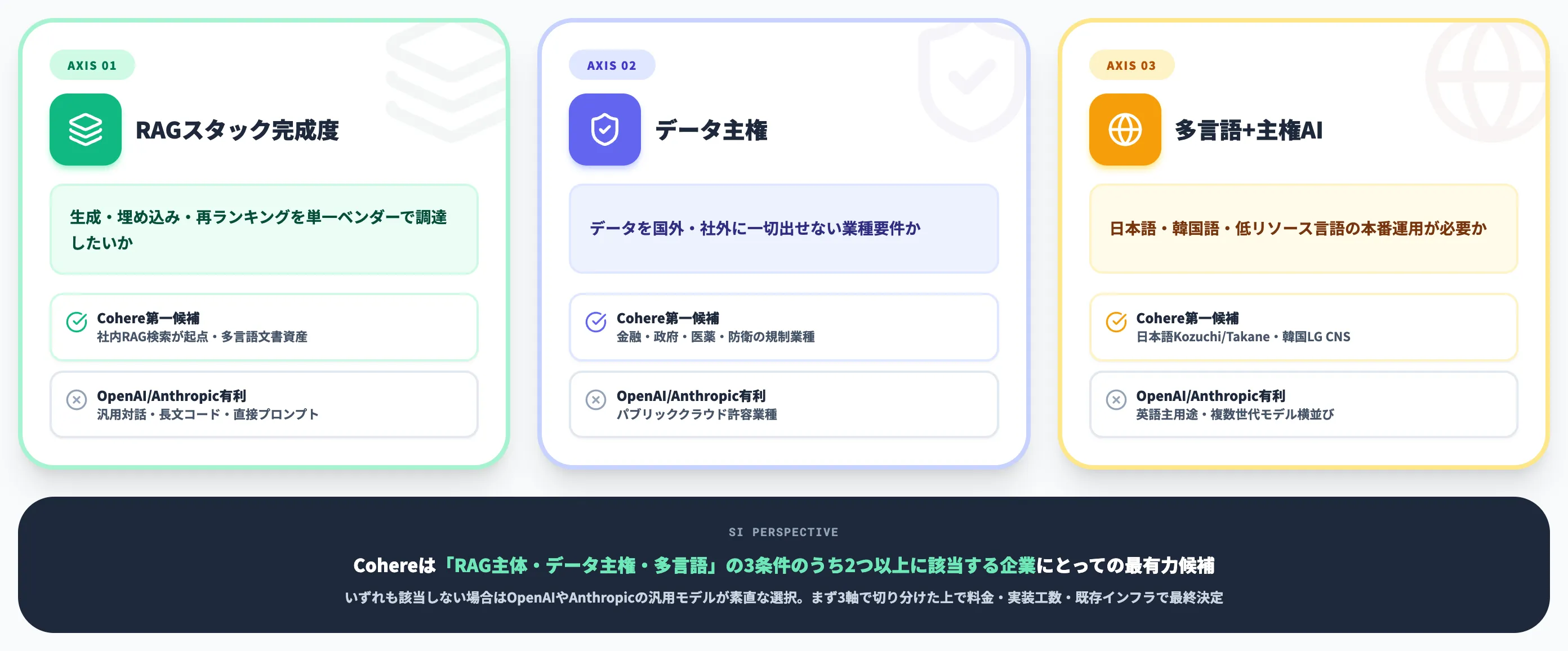 OpenAI・Anthropicと比較したCohereの選定軸
