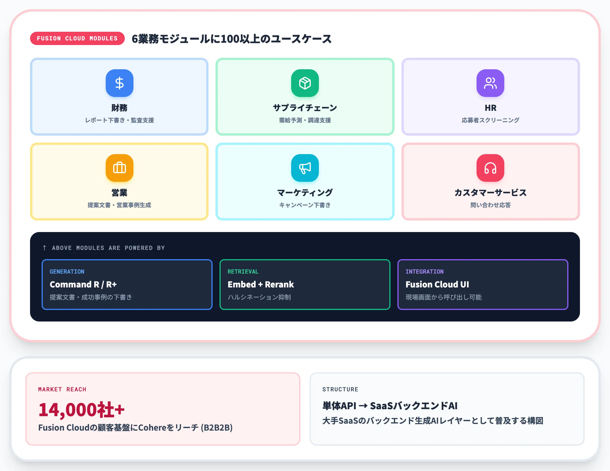 Oracle Fusion Cloudでの100+ケース