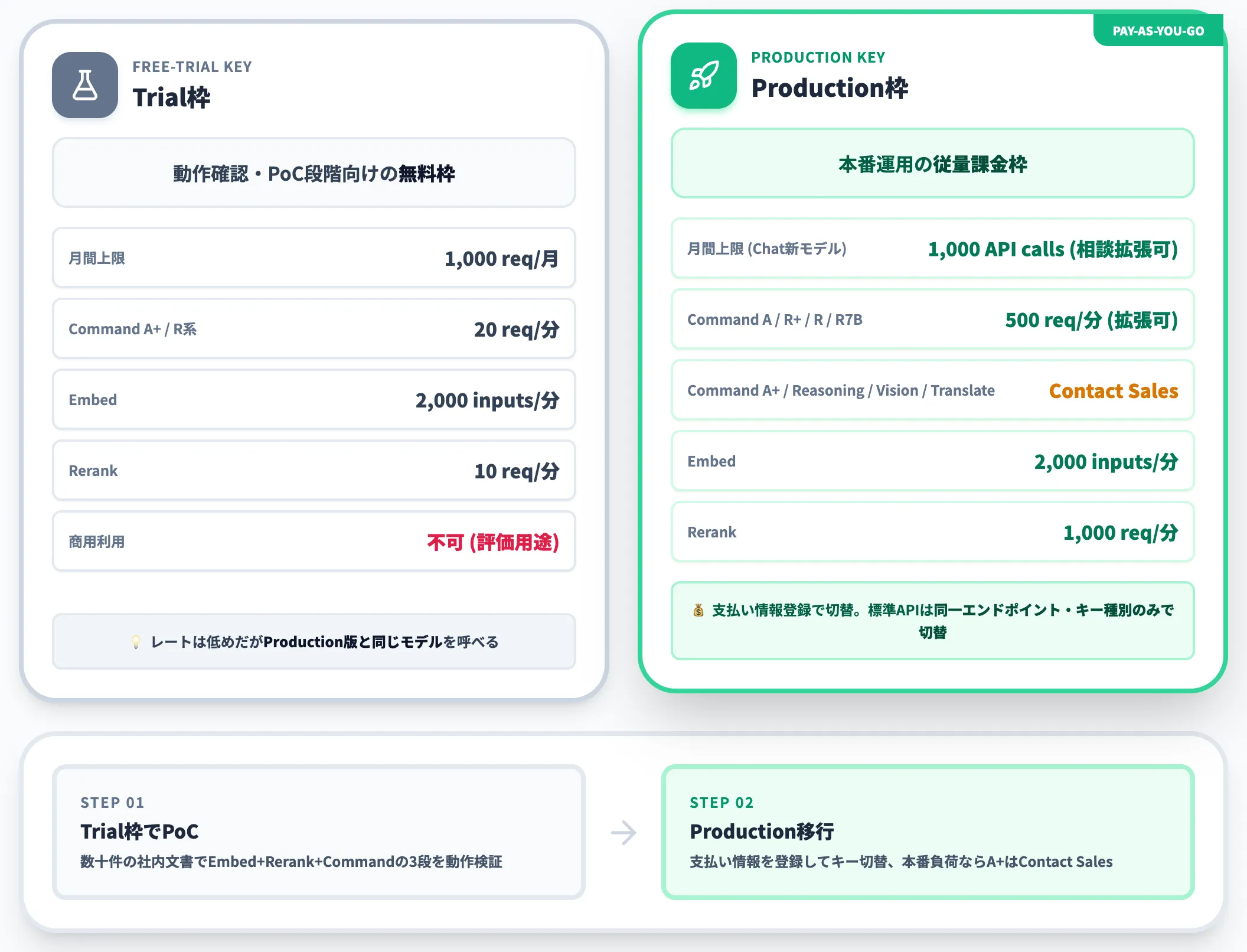 Trial枠とProduction枠
