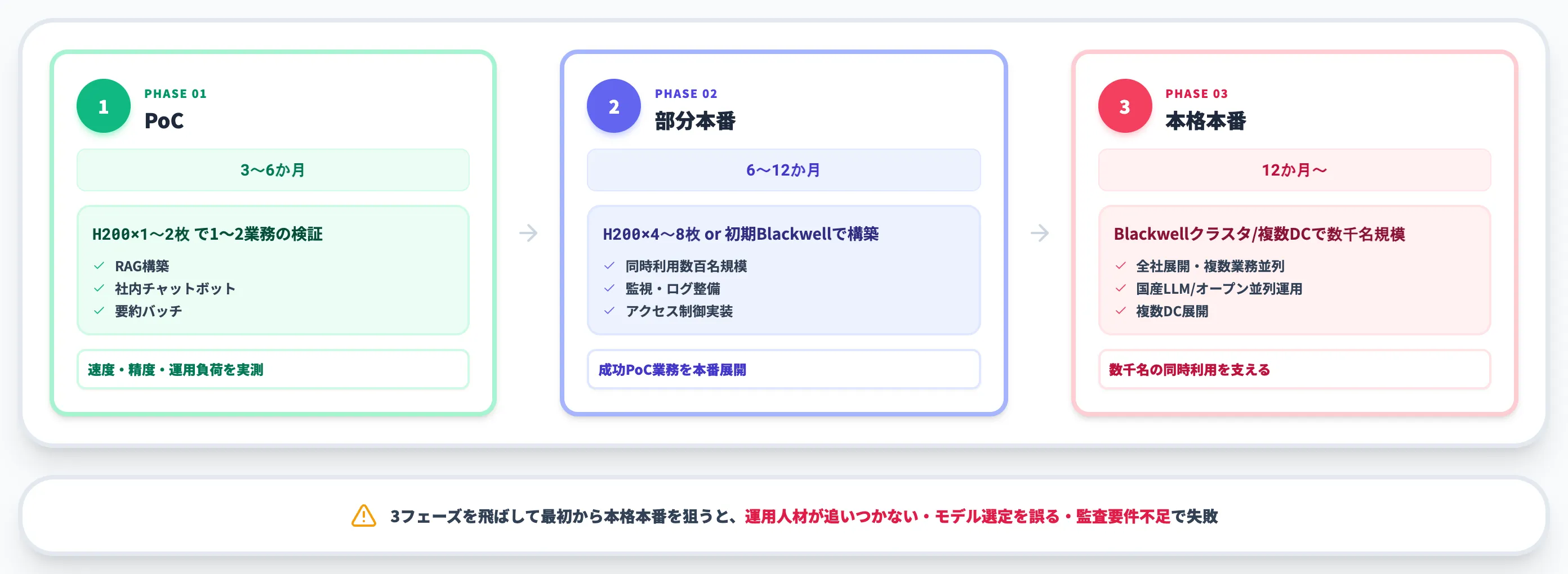 オンプレミス生成AIの導入手順と周辺動向