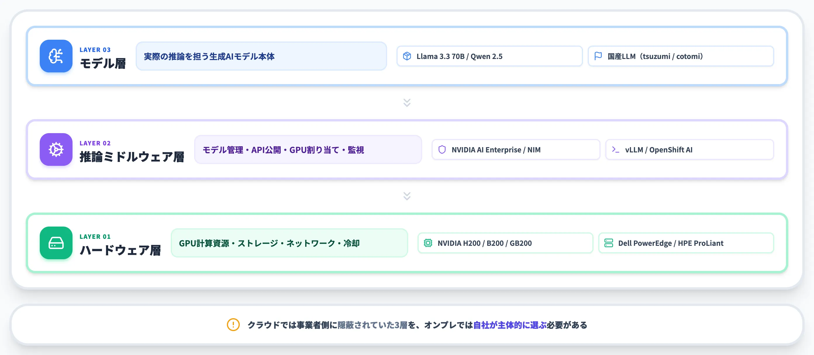 オンプレミス生成AI基盤を構成する3つのレイヤー