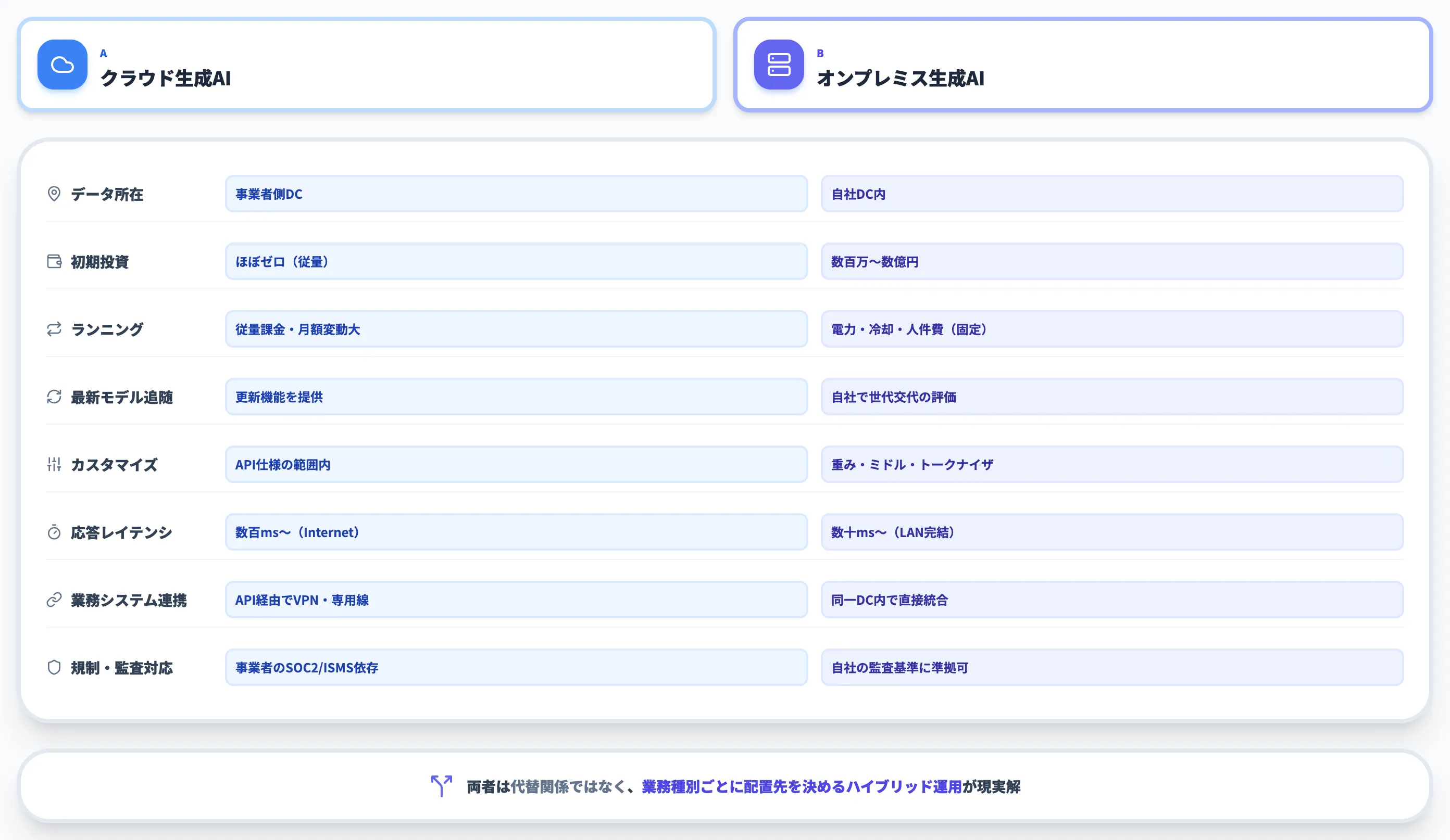 クラウド生成AIとの違いと選び方