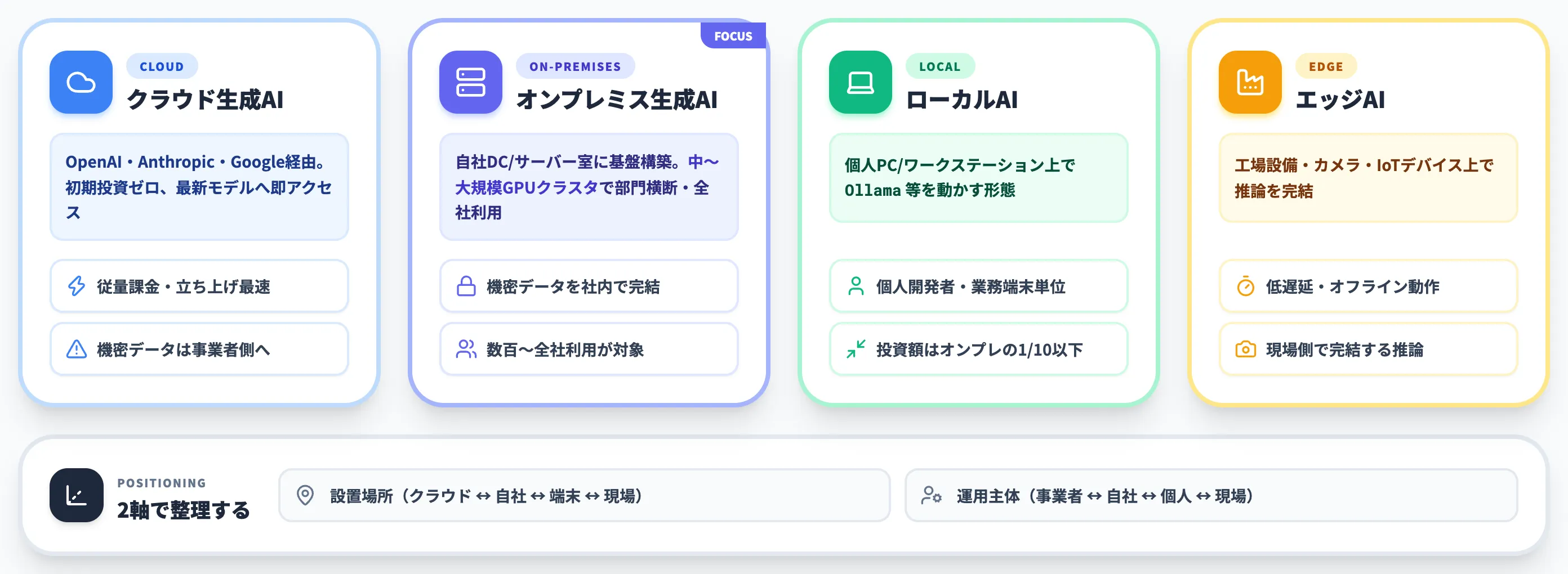 クラウド生成AI・ローカルAI・エッジAIとの位置関係