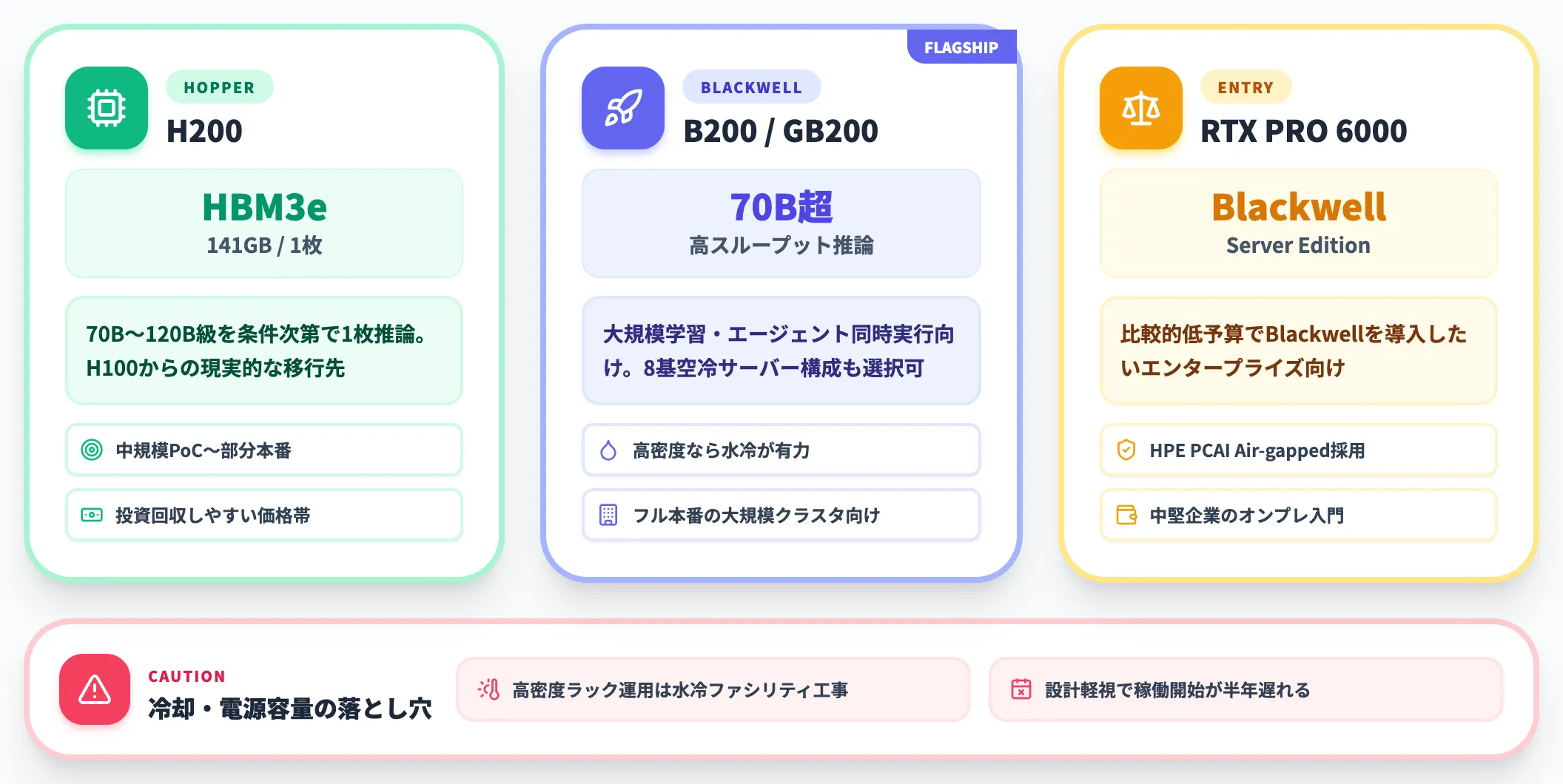 ハードウェア層 GPU選定と冷却・電力