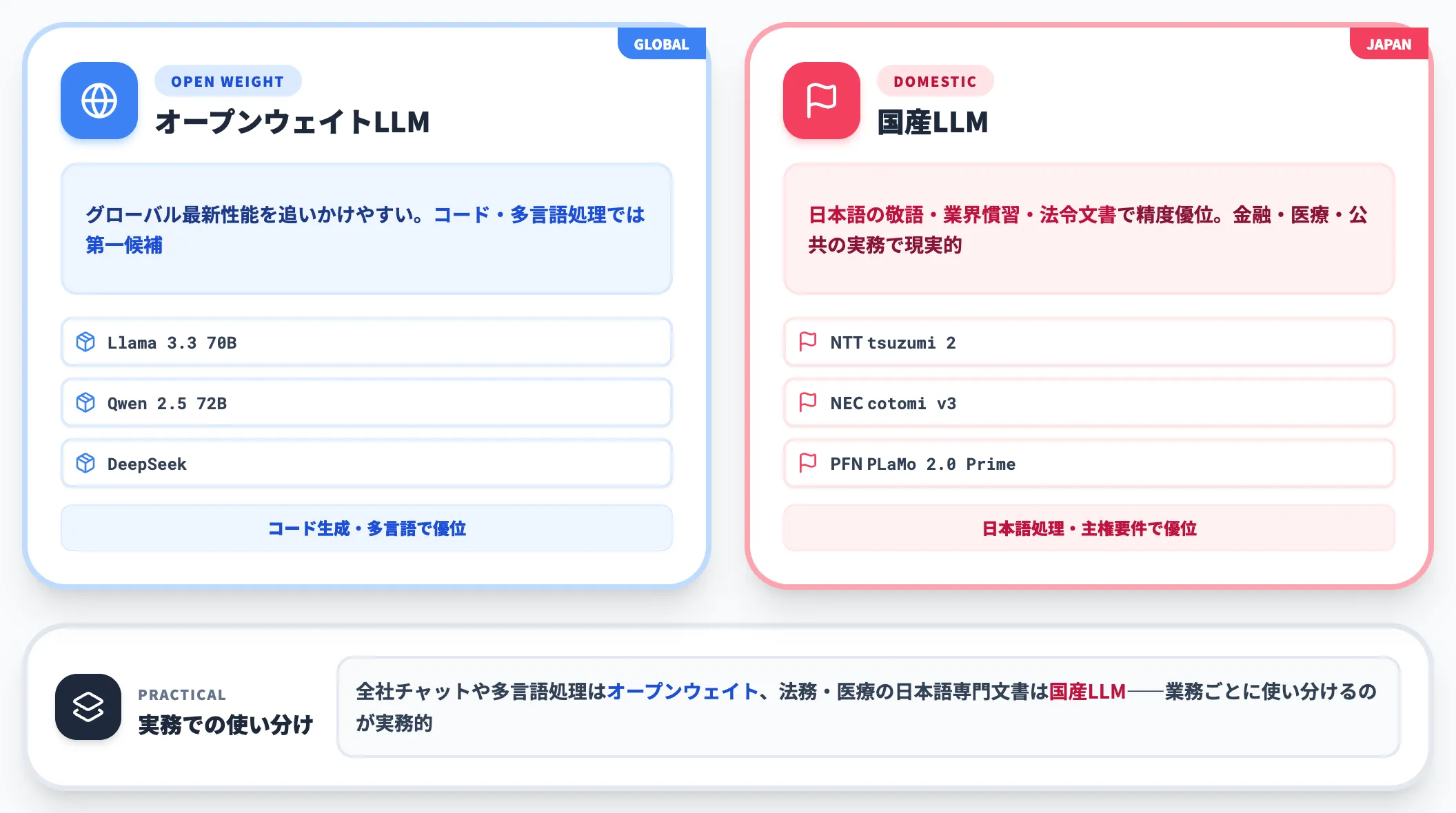 モデル層 オープンウェイトと国産LLMの2択