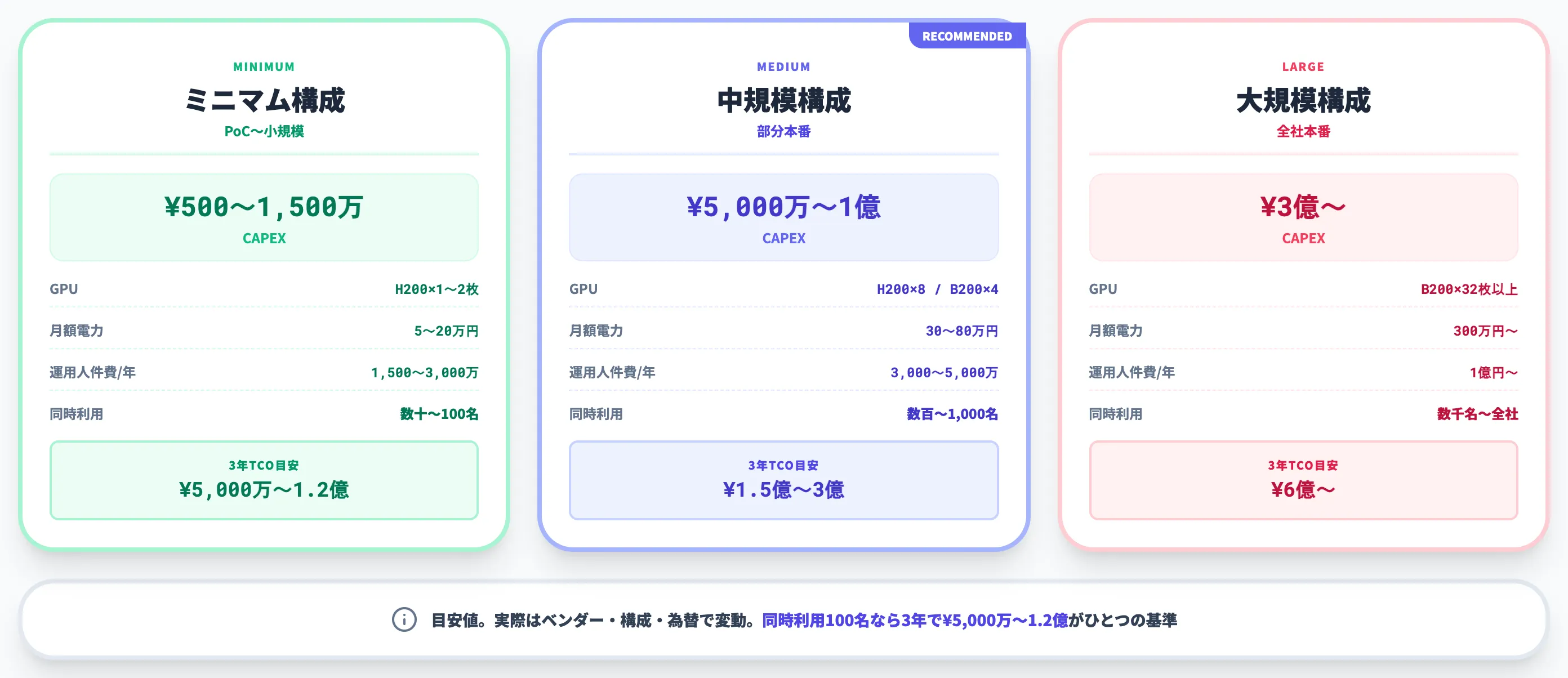 中規模企業のミニマム構成例