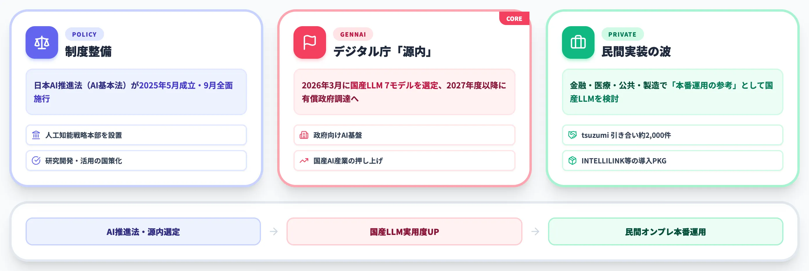 主要な国産LLMをオンプレミスで利用する選択肢
