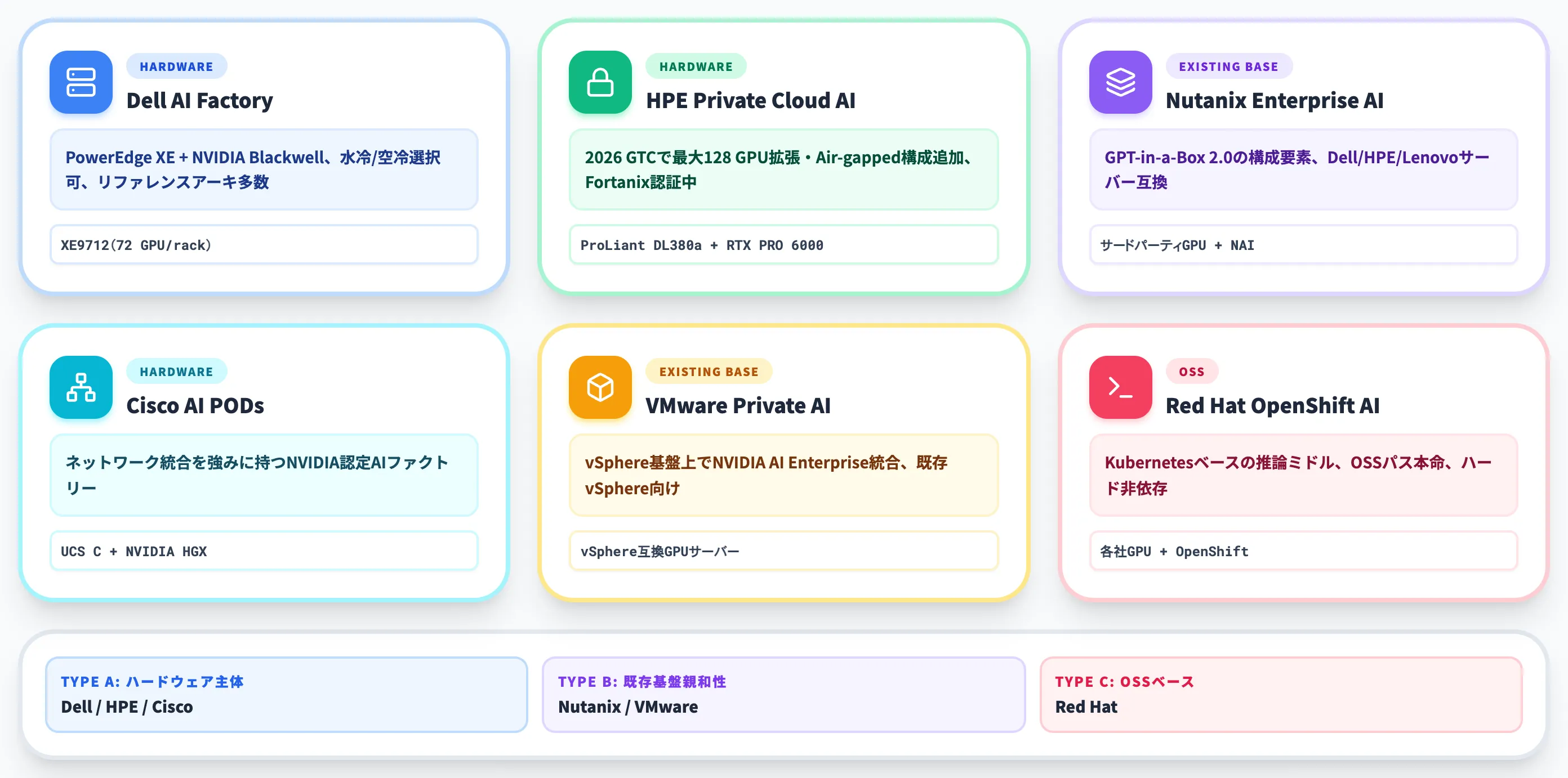 主要ベンダーのオンプレミス生成AI基盤を比較