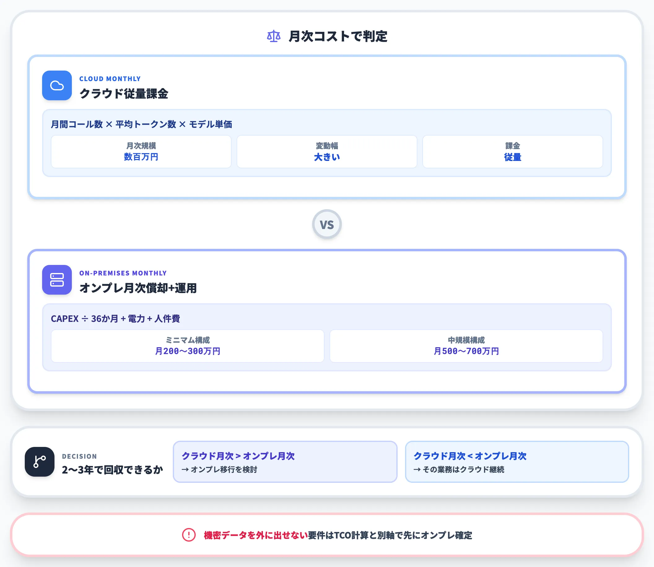 損益分岐点の考え方