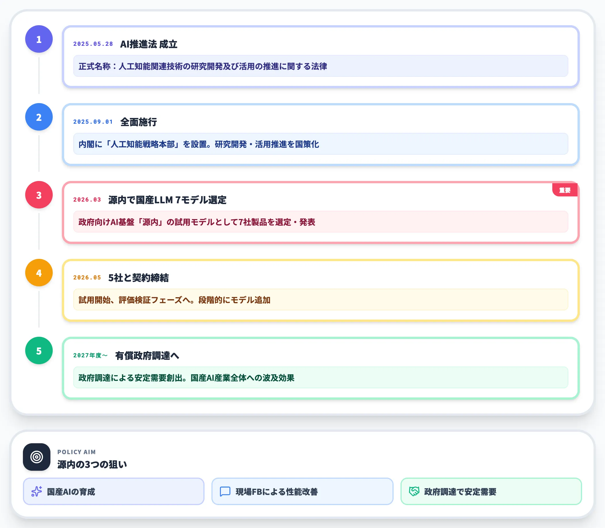 日本AI推進法とデジタル庁 源内の動き