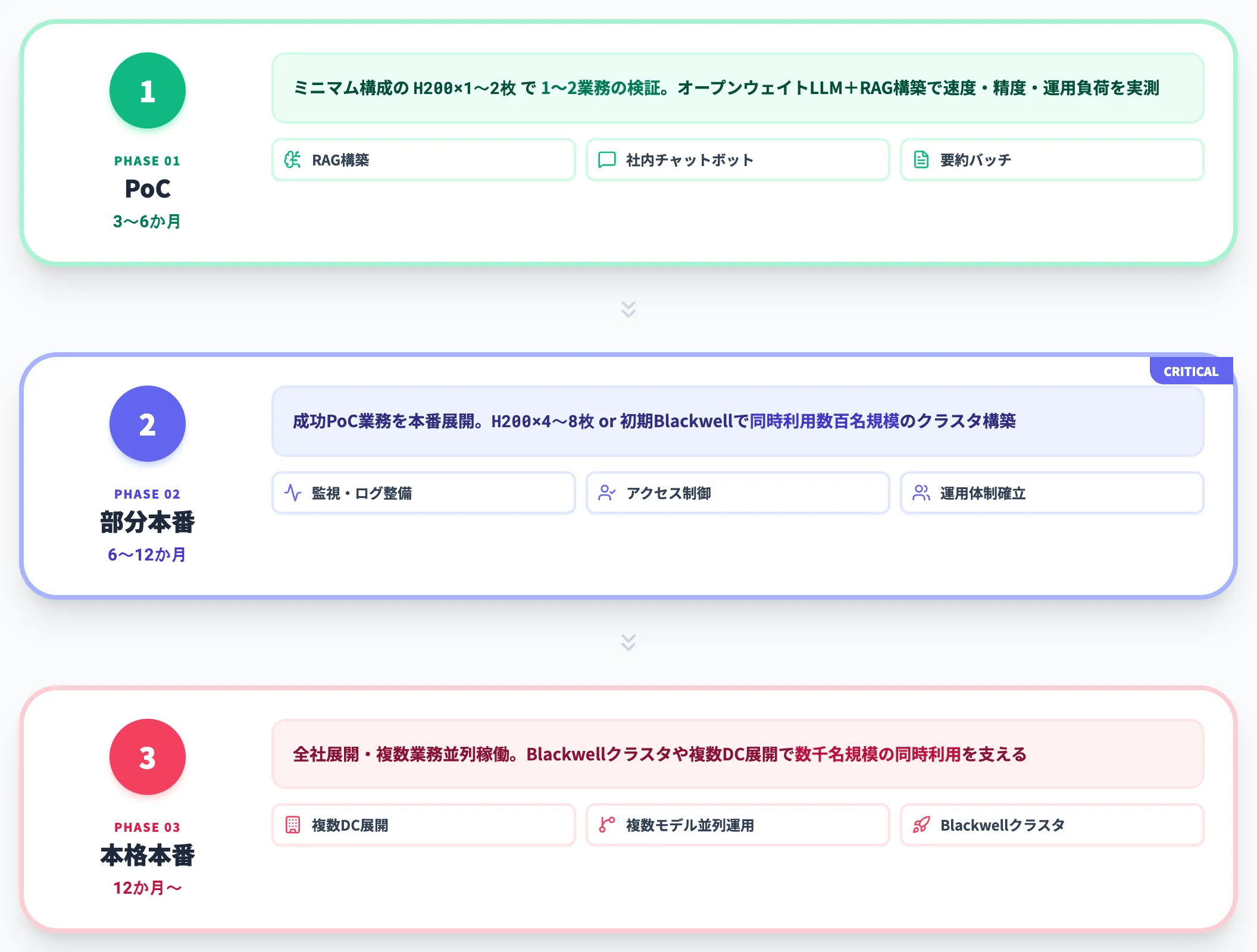 標準的な3フェーズ導入ステップ