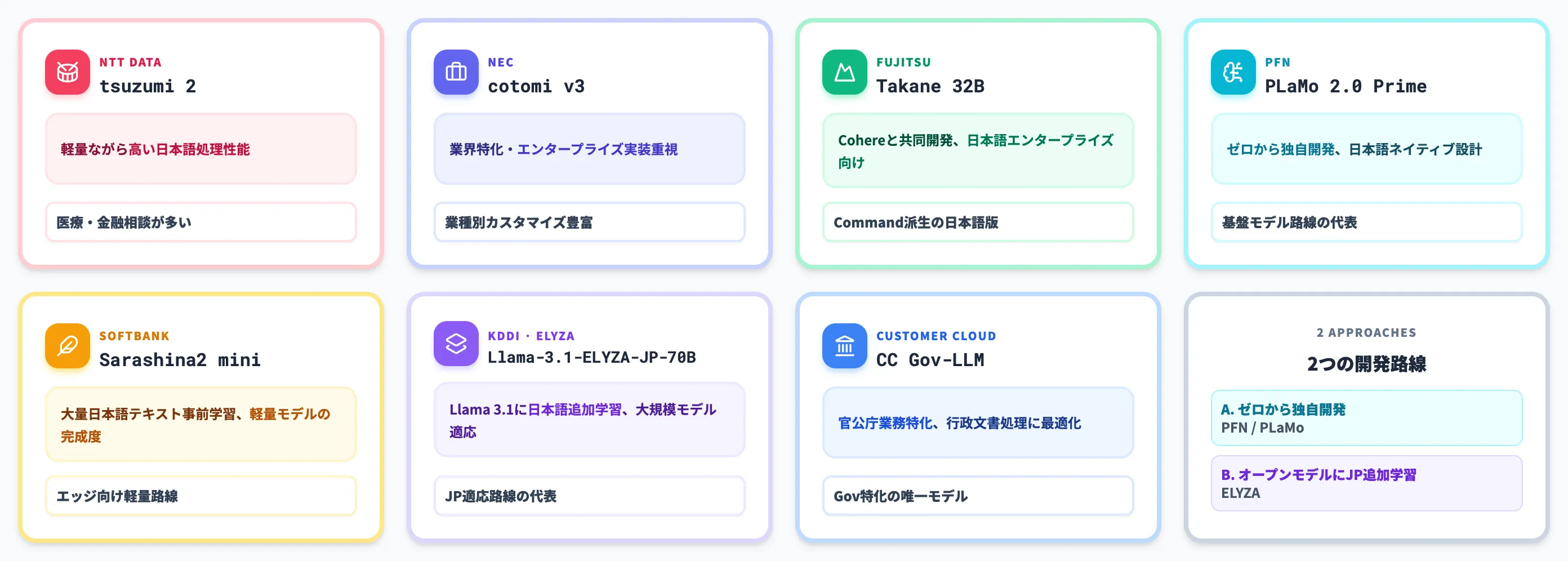 源内で選定された主要な国産LLM7モデル