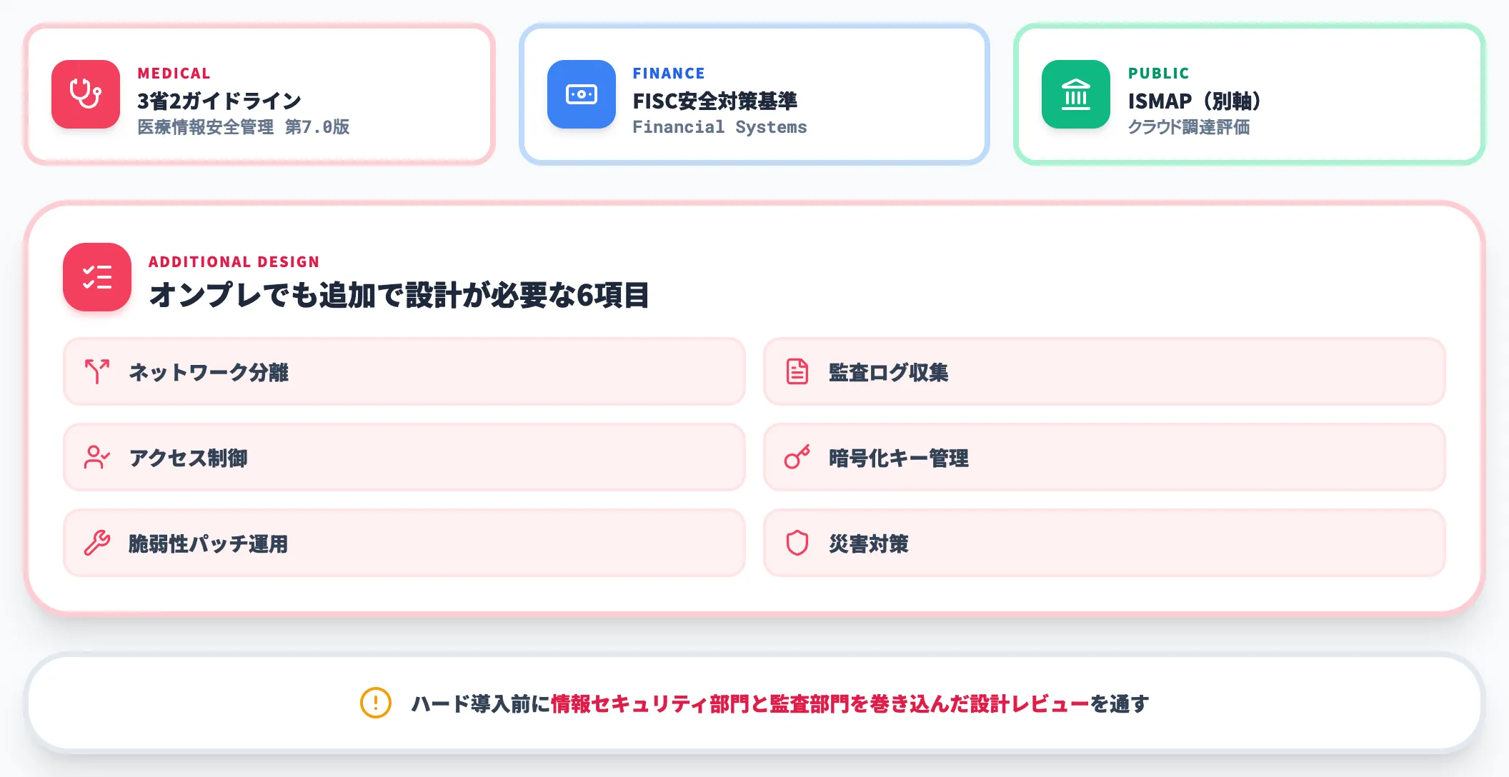 詰まりポイント1 規制・監査要件のクリア設計