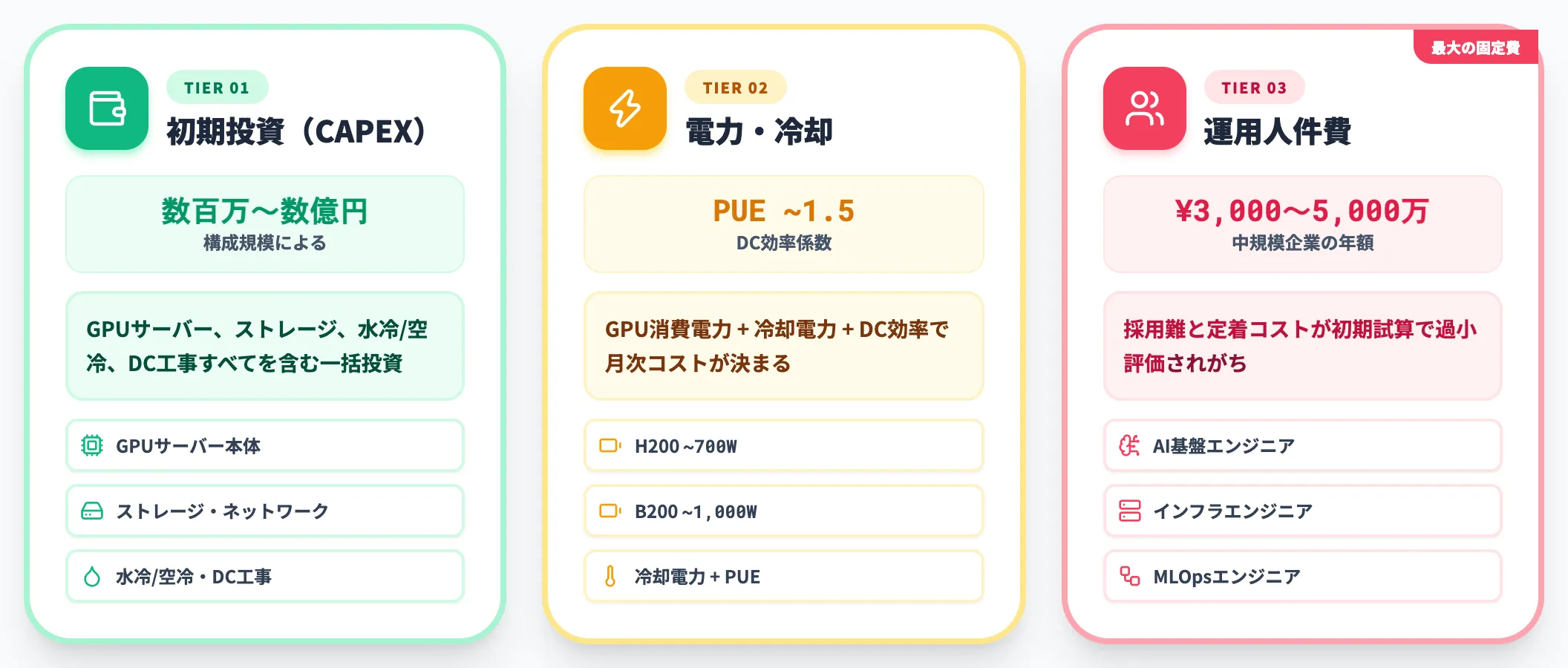3階層のコスト構造