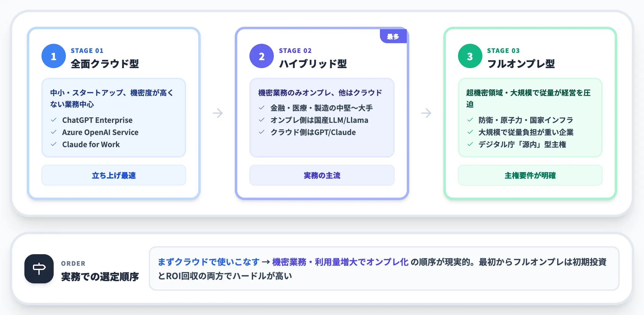 SIerとしての実務的な使い分け 3つのパターン