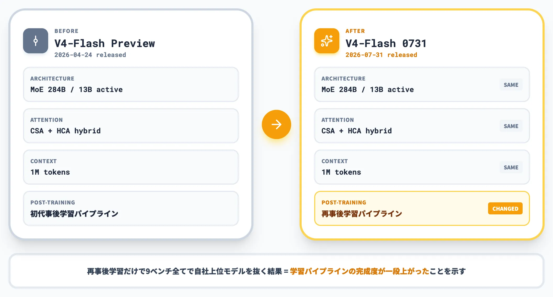 アーキテクチャは同一・事後学習だけを再設計