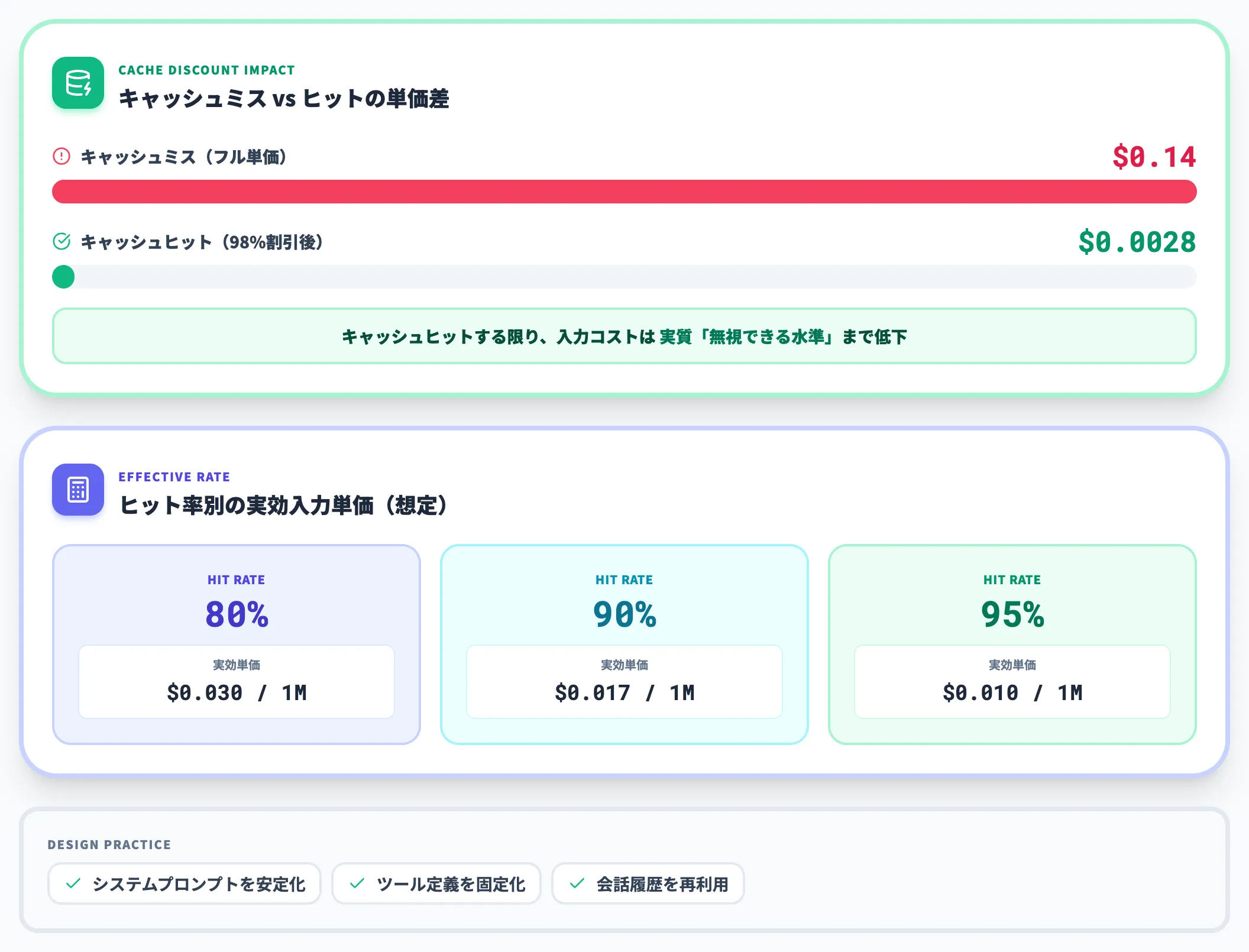 プロンプトキャッシュ98%割引という設計