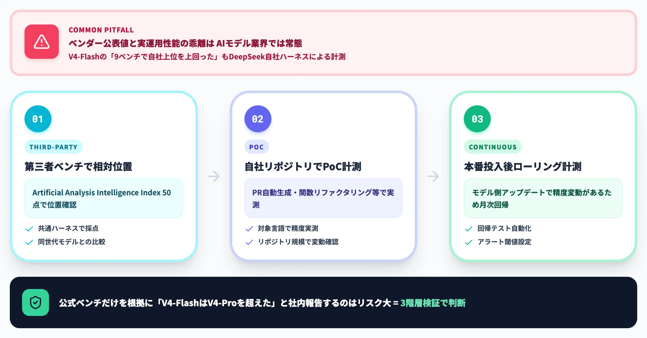 ベンダー自社ベンチへの過度な依存