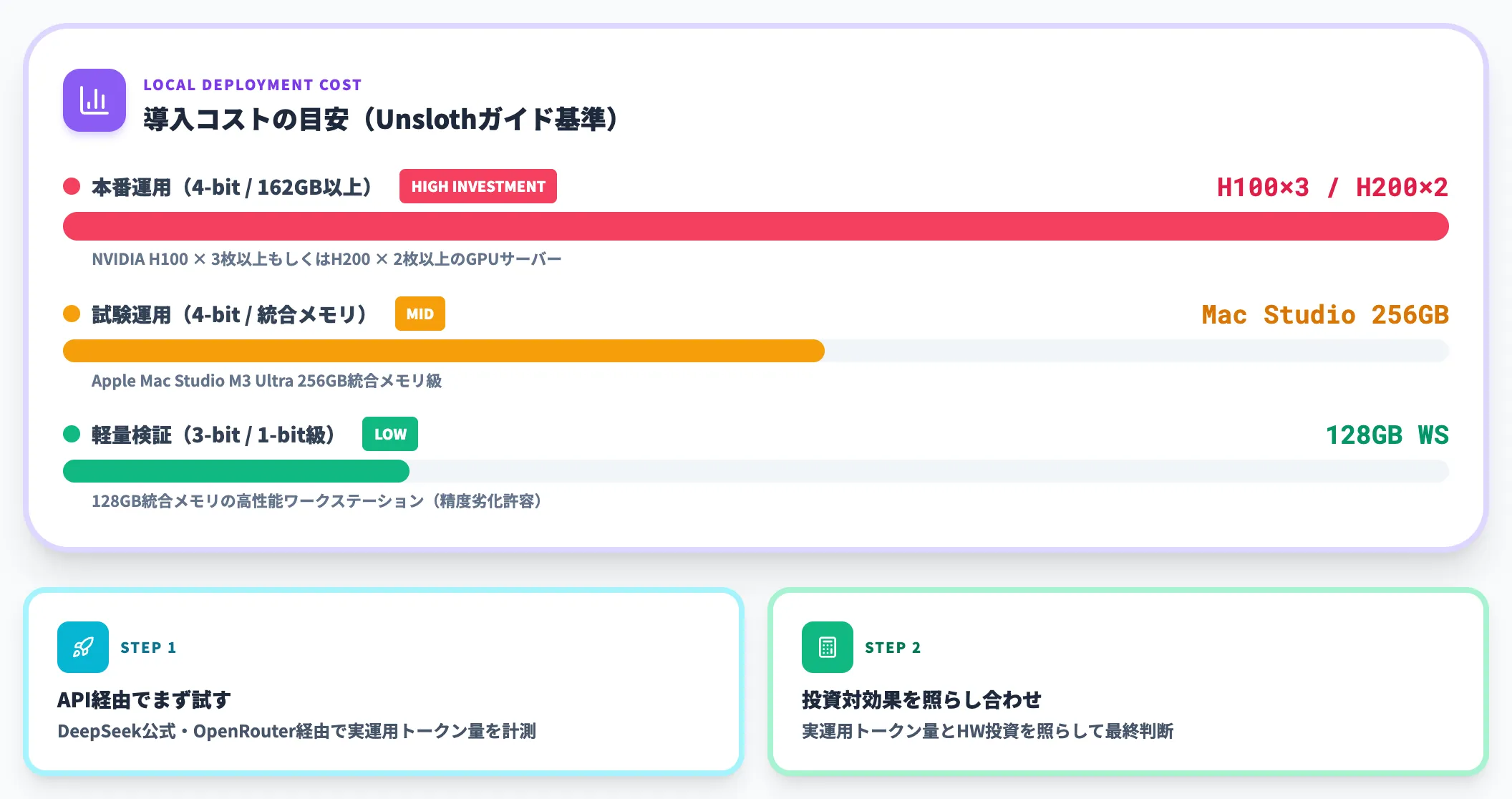 ローカル運用に必要なハードウェア投資が大きい