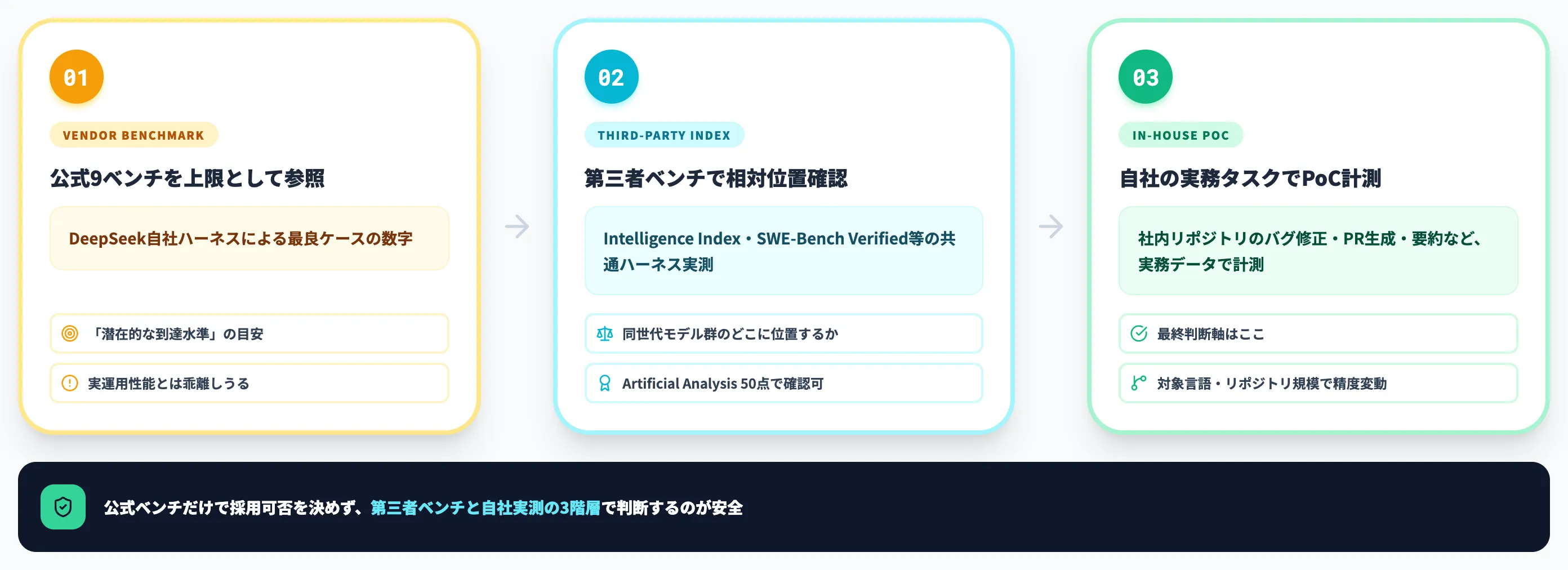 公式ベンチマークと第三者評価——数字の読み解き方