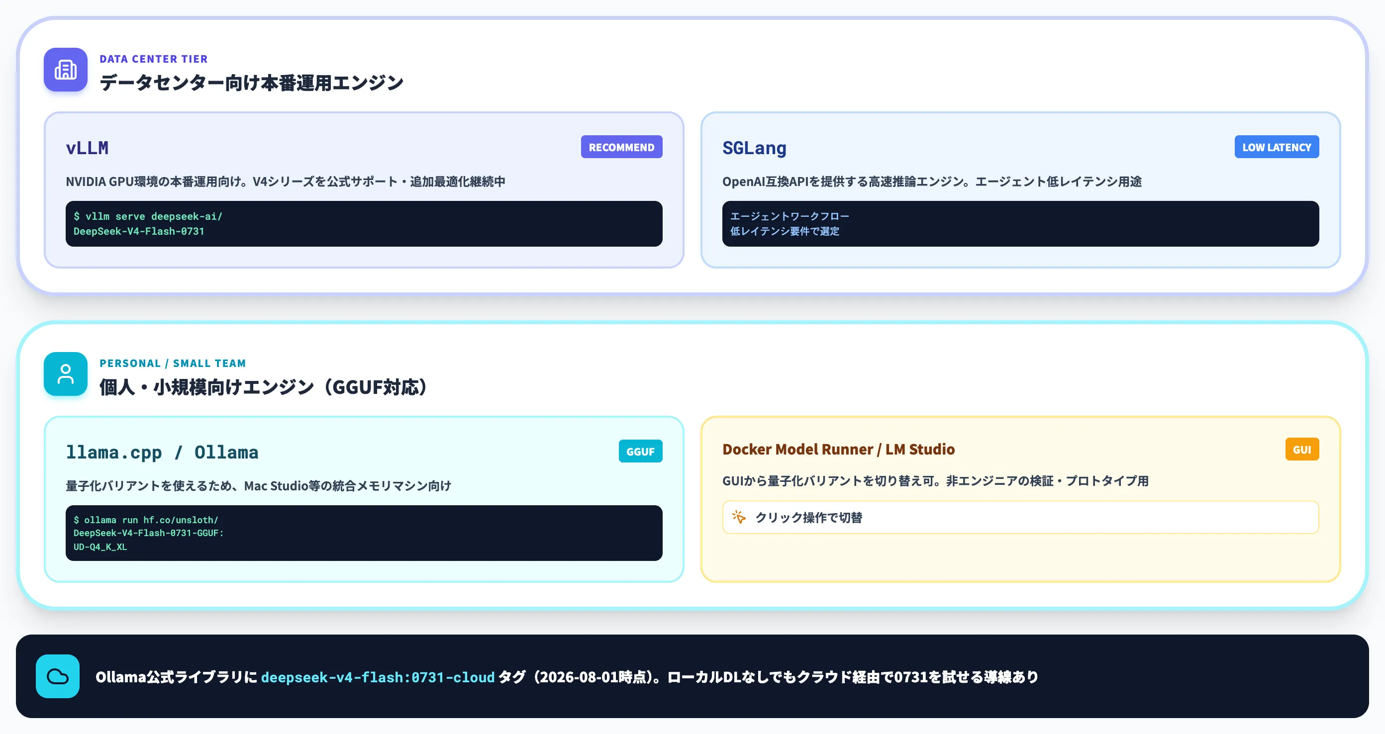 対応推論エンジン——vLLM・SGLang・llama.cpp・Ollama