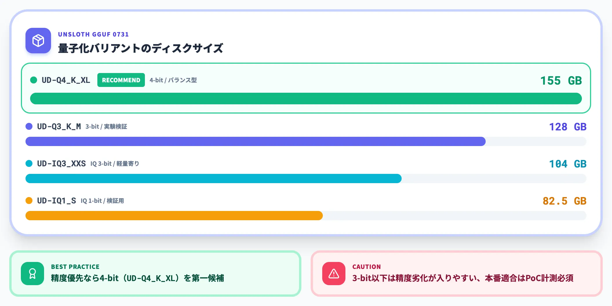 提供されている量子化バリアント