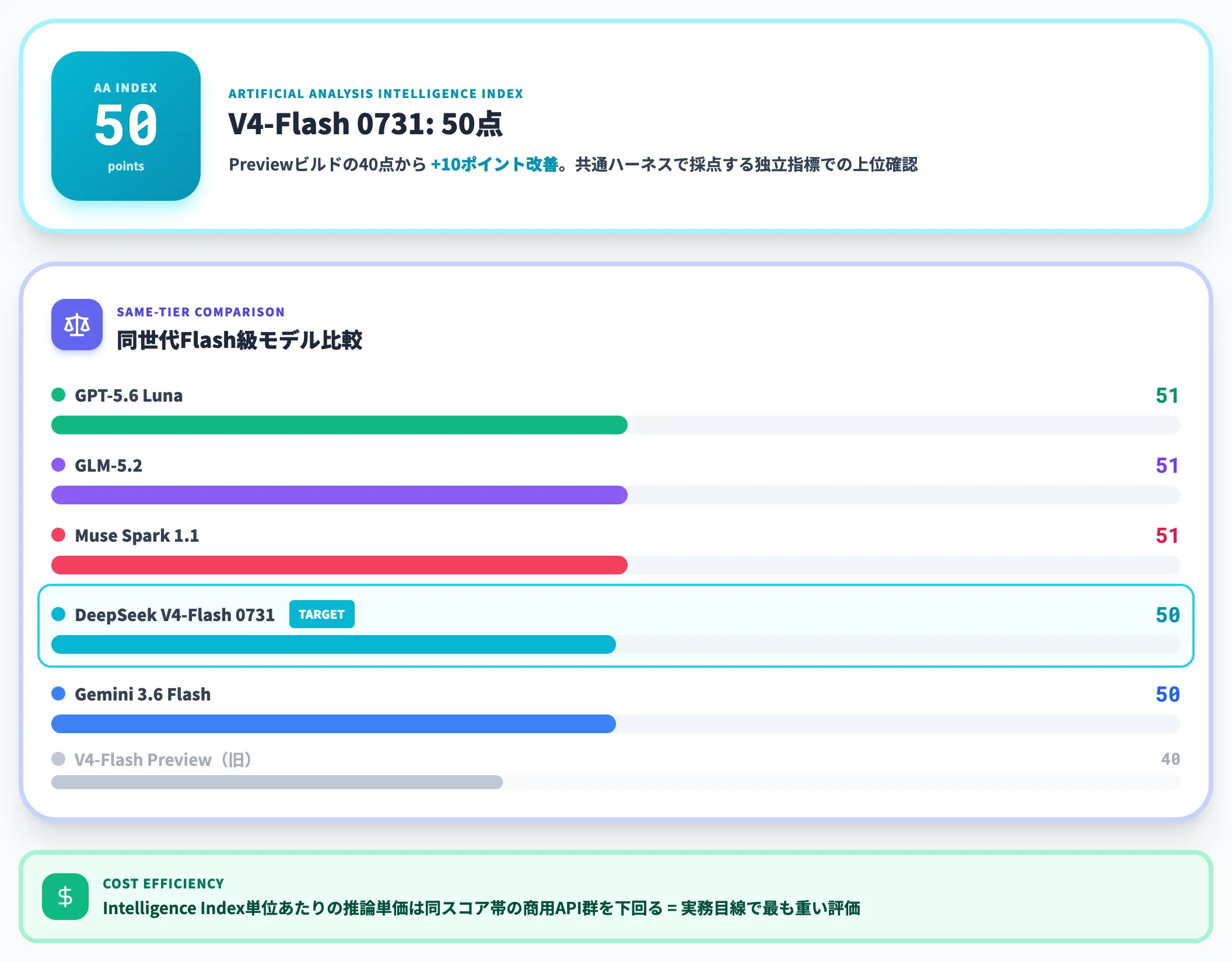 第三者ベンチ——Artificial Analysis Intelligence Index 50