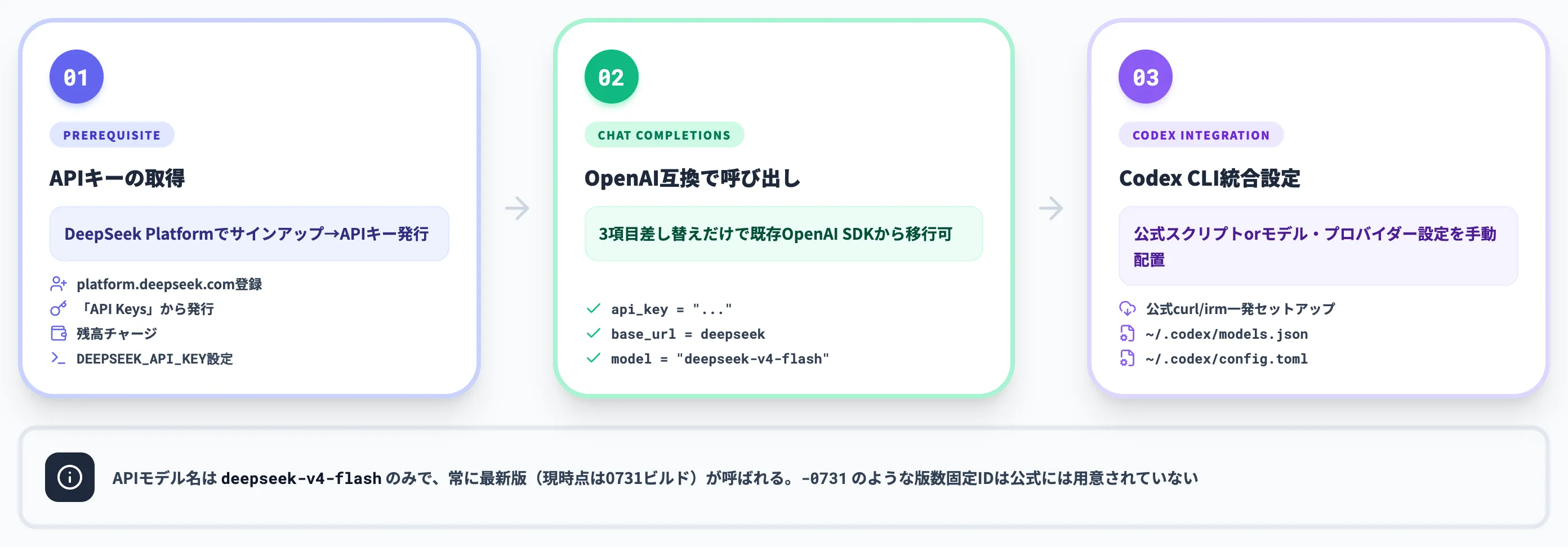 DeepSeek V4-Flash APIの使い方——Responses APIとCodex互換