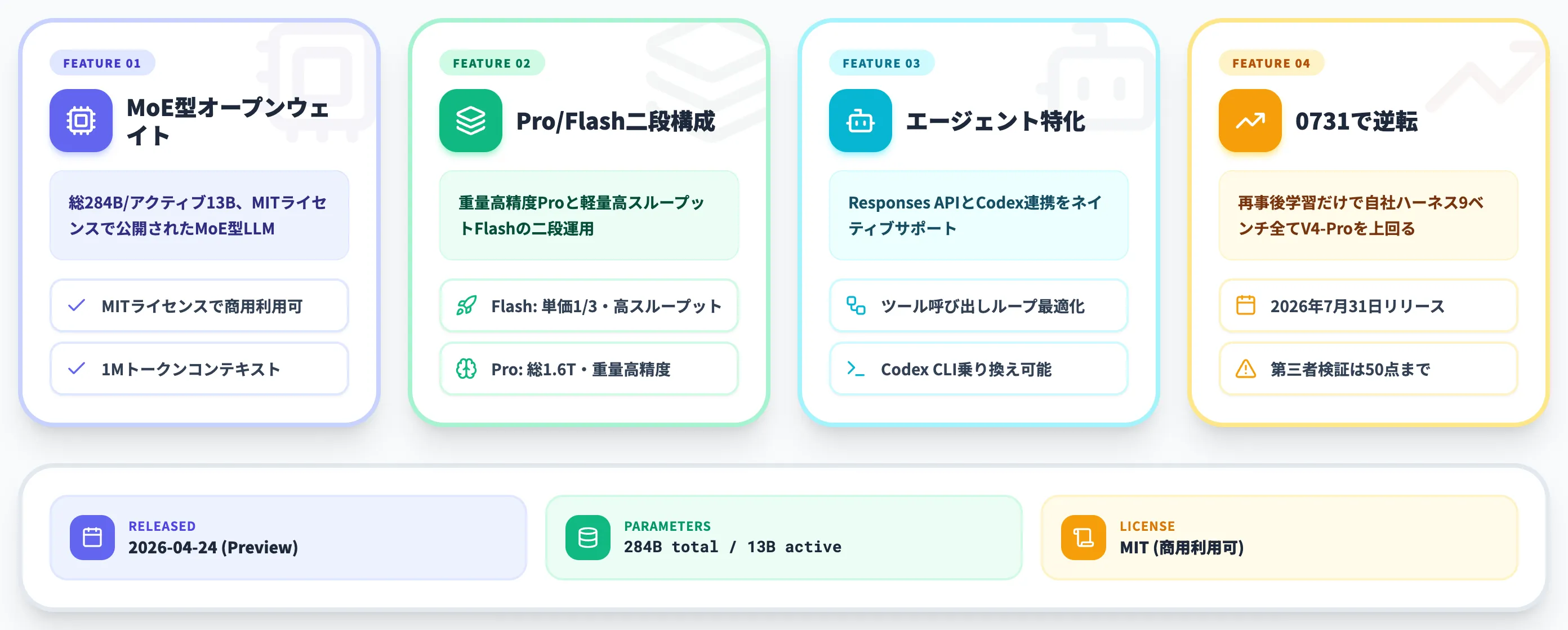 DeepSeek V4-Flashとは？V4-Proより軽く安価なMoE型オープンウェイトLLM