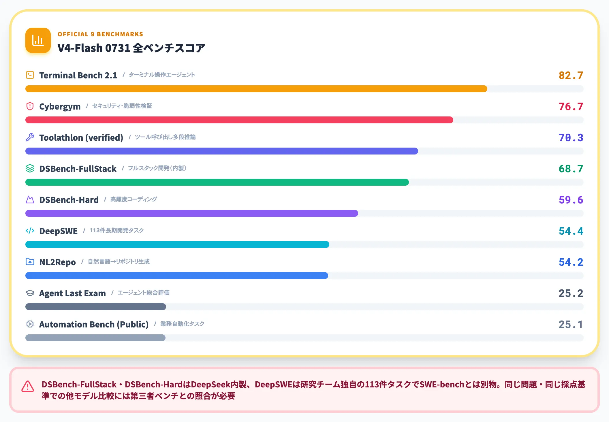 DeepSeek公式9ベンチのスコア一覧