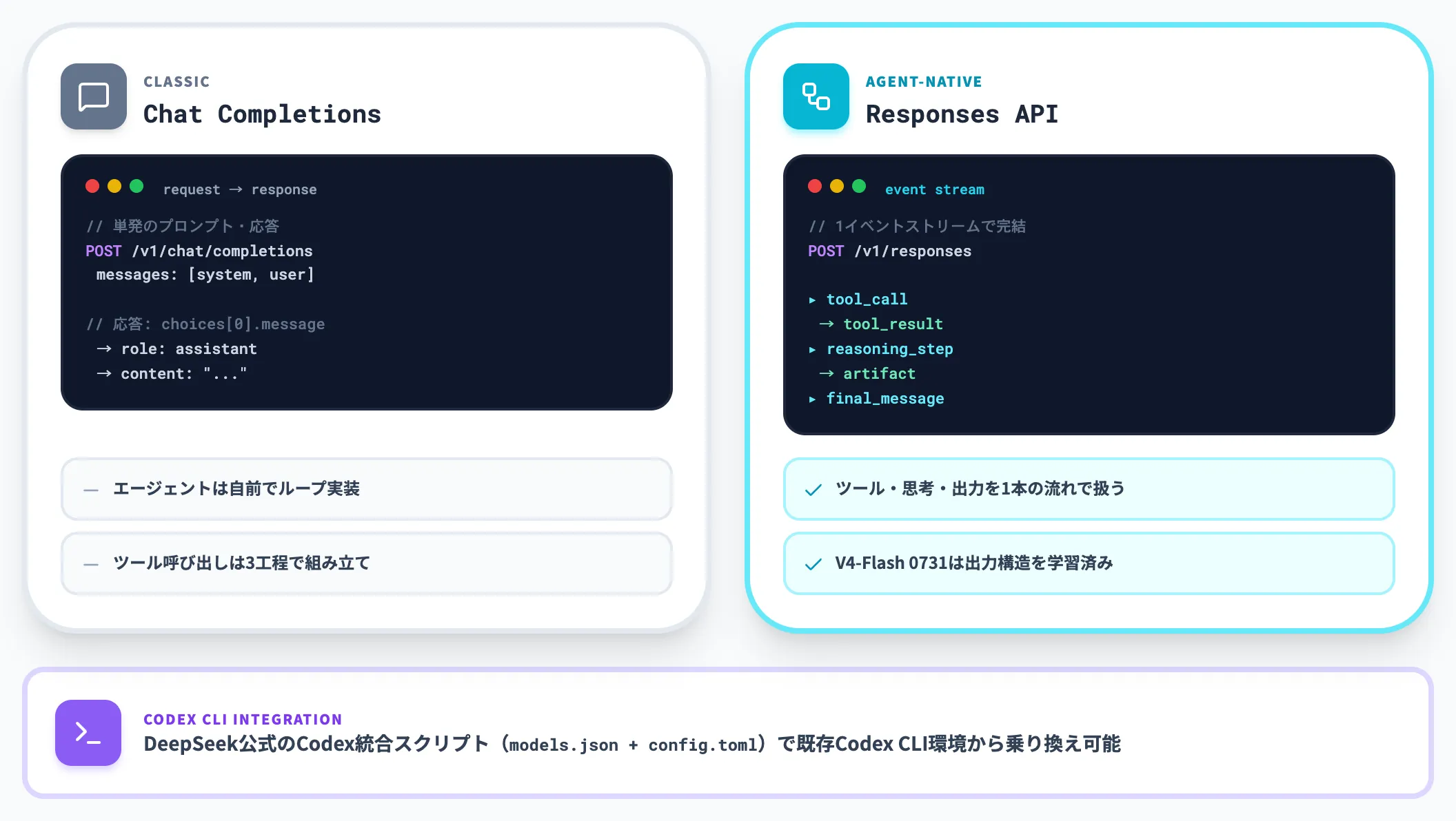 Responses APIとCodexへのネイティブ対応