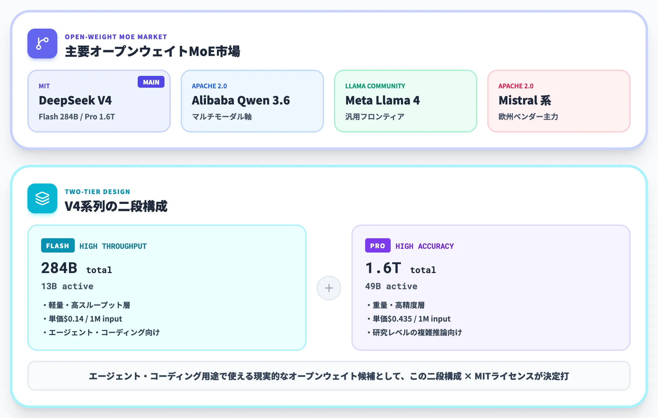 V4-Flashのオープンウェイトエコシステムでの位置づけ
