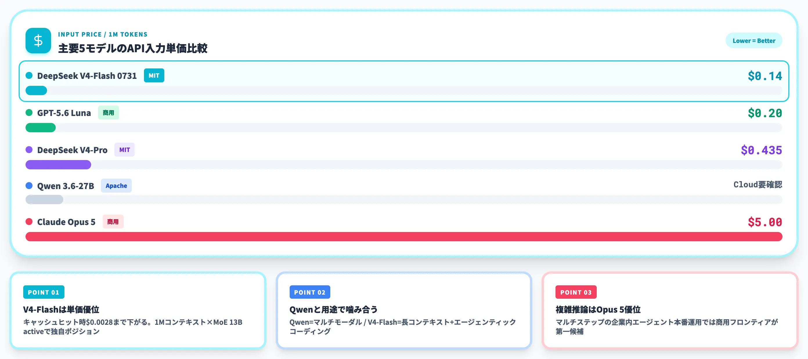 V4-Proや他のオープンウェイトLLMとの使い分け