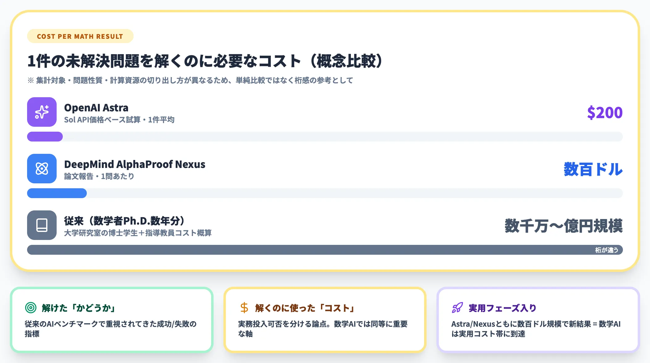 なぜコストが数学AIで重要か