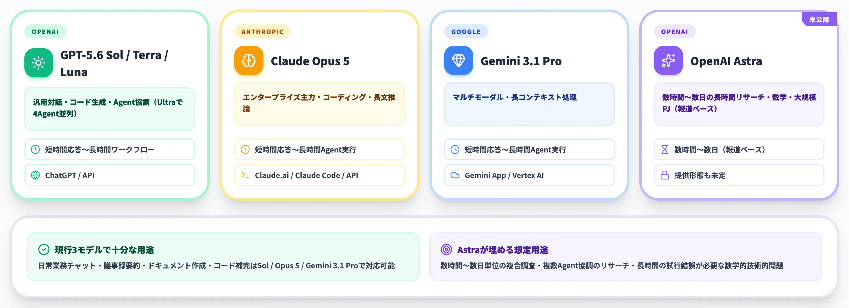 フロンティアモデル群でのAstraの位置