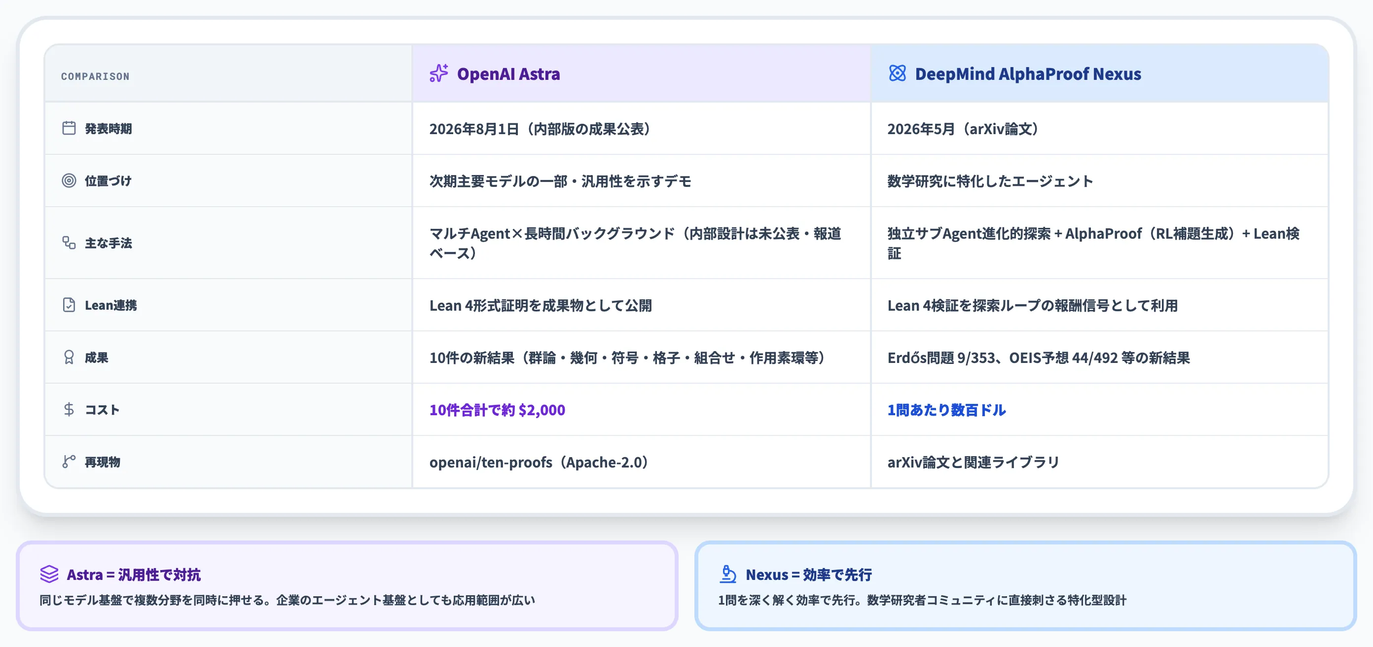両者の設計・成果・思想の比較