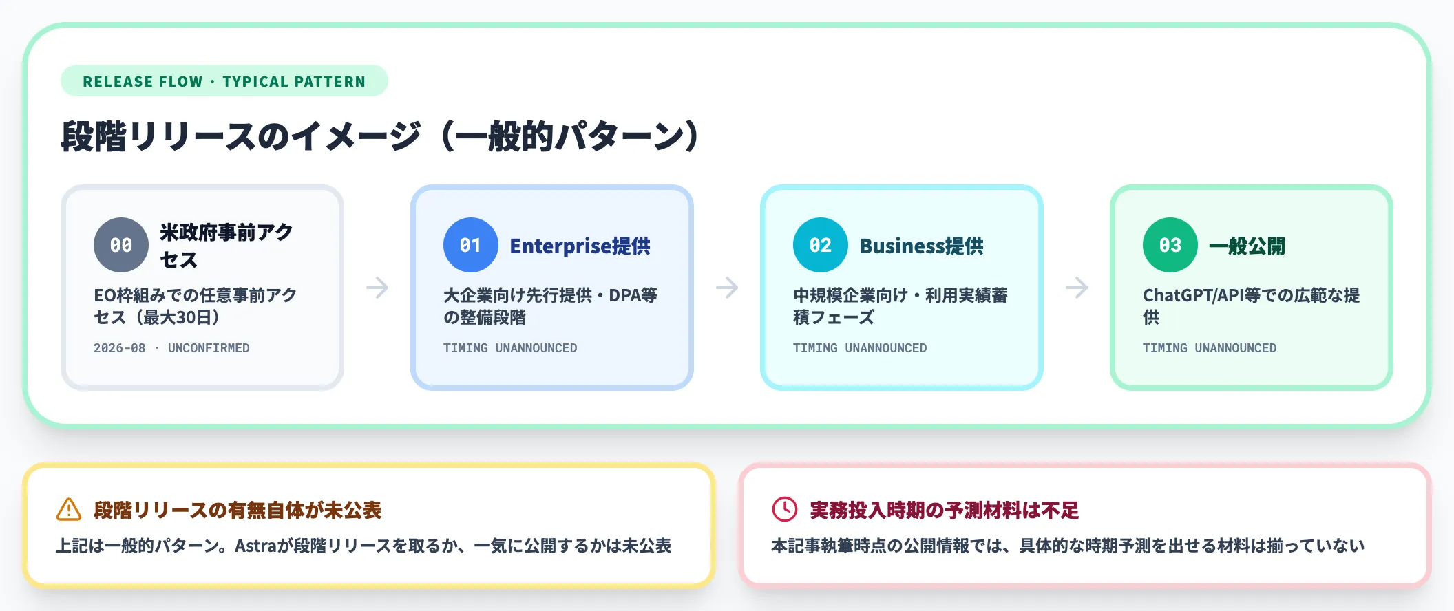 公開時期の見通し