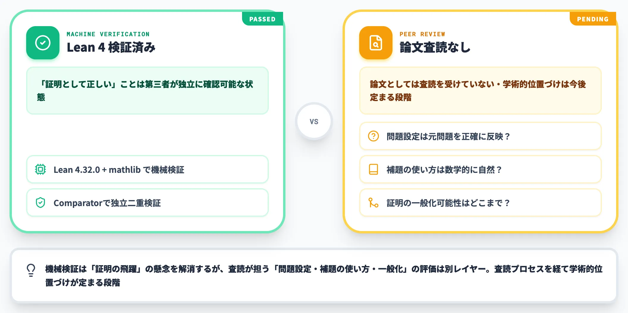 学術コミュニティによる未査読