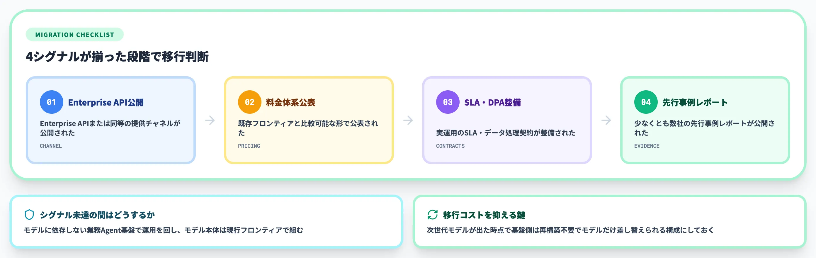 移行判断のシグナル