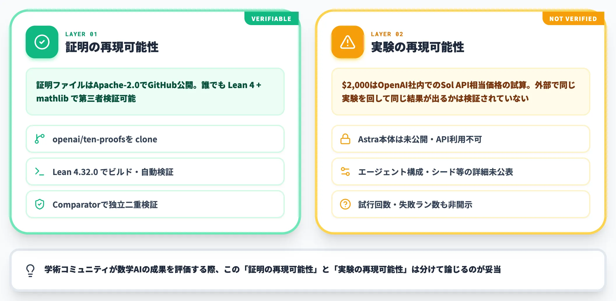 証明の再現可能性と実験の再現可能性は別レイヤー