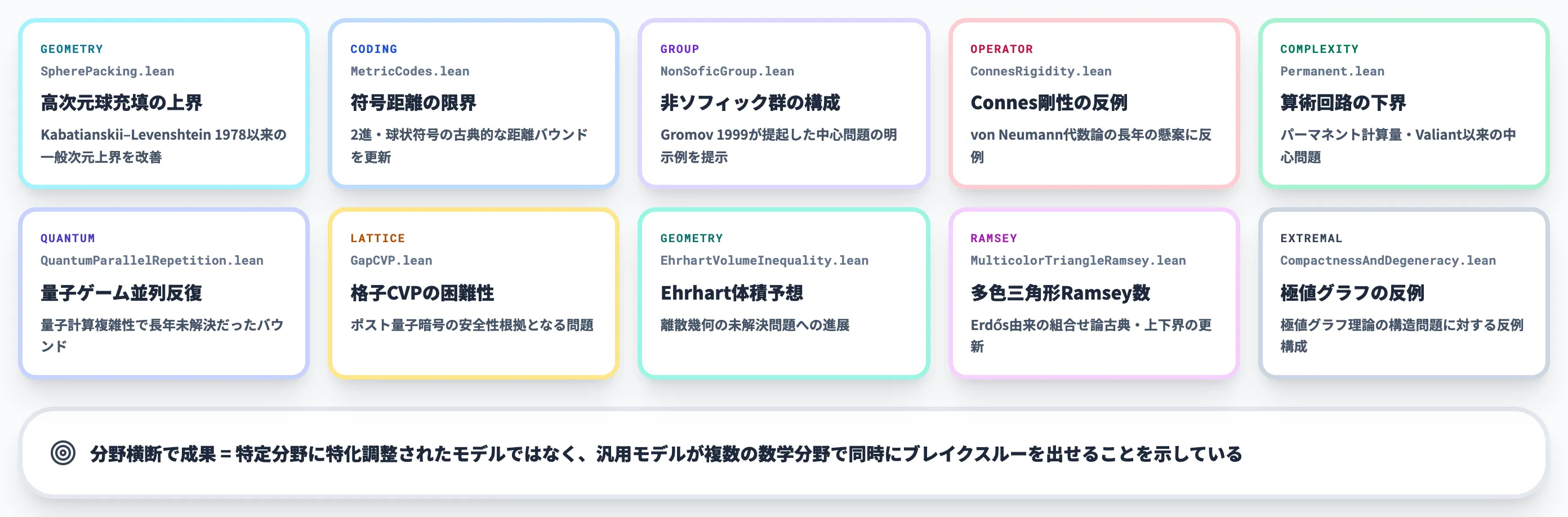 10件の内訳と対応する数学分野