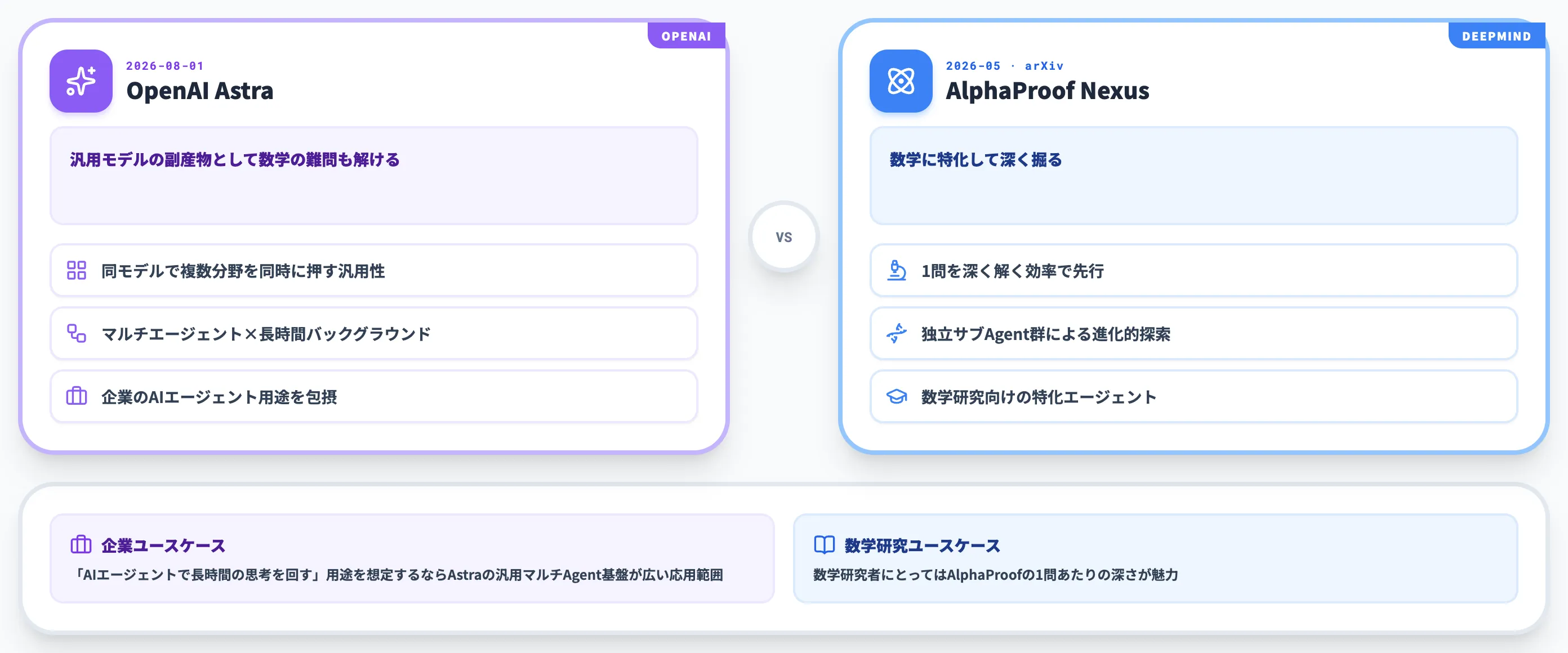 AstraとGoogle DeepMind AlphaProof Nexusの真っ向対決