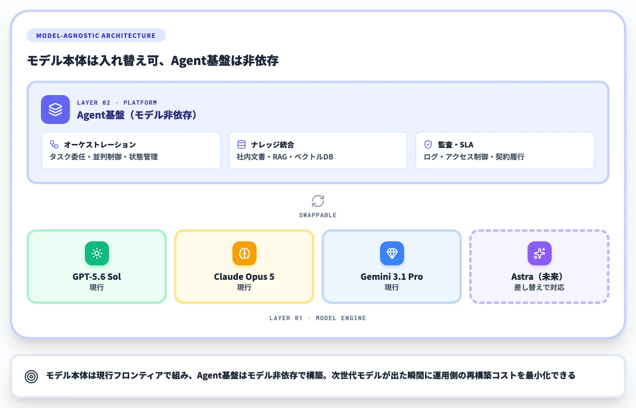 Astraを含む次世代モデルを業務プロセスに定着させるなら