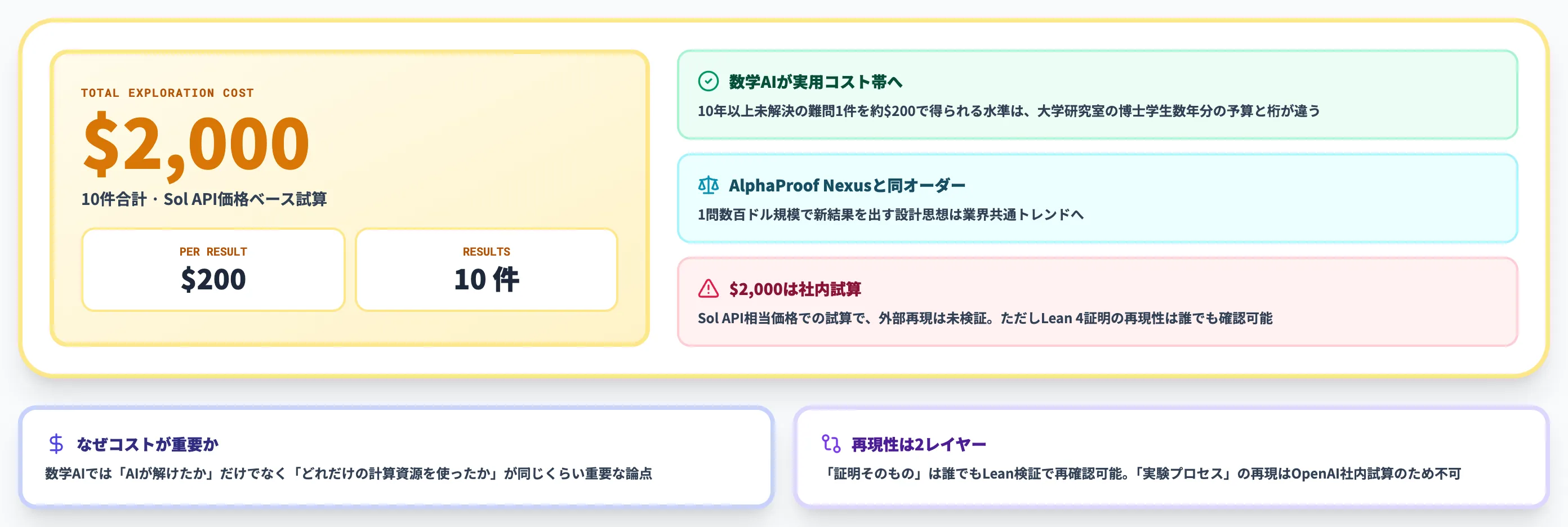 Astraの探索コスト 約2000ドルの意味と再現可能性