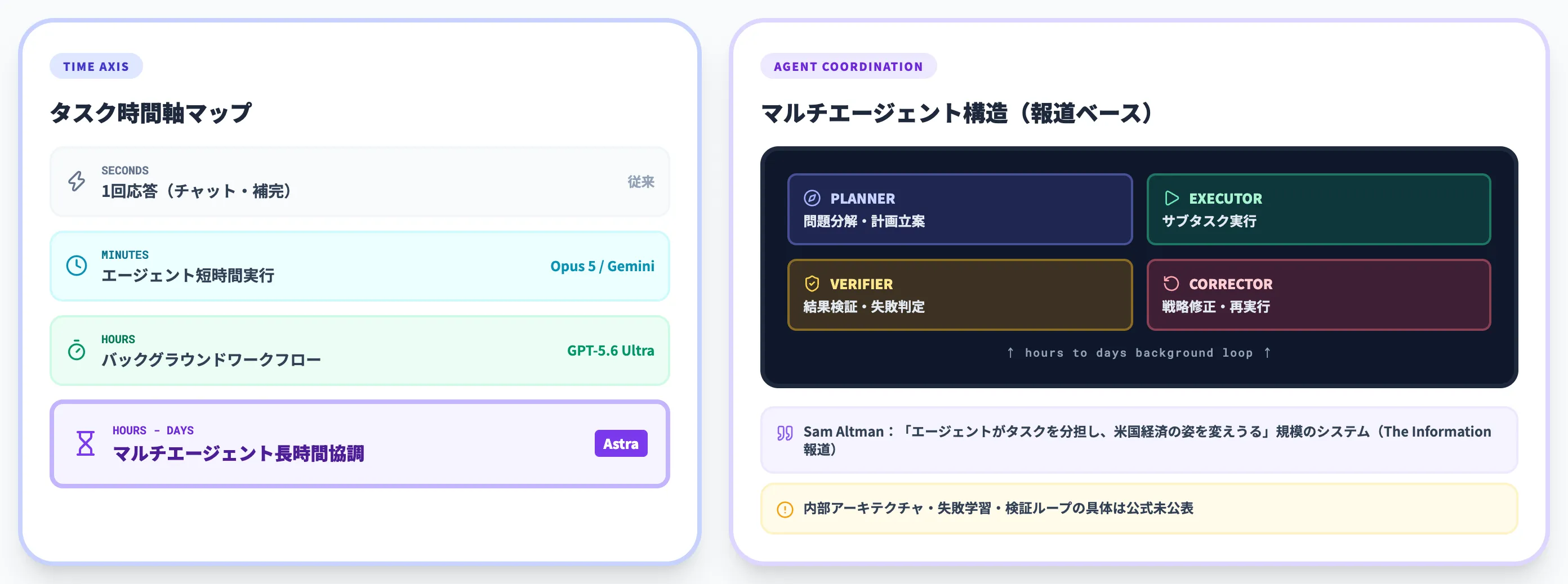 Astraの設計思想 マルチエージェント×長時間タスク