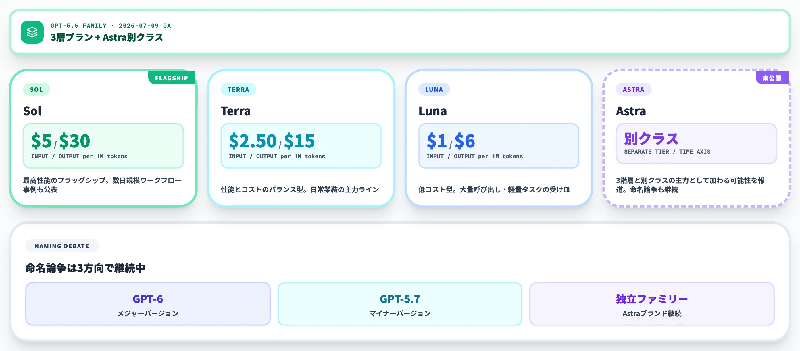 GPT-5.6 Sol Terra LunaファミリーとAstraの関係