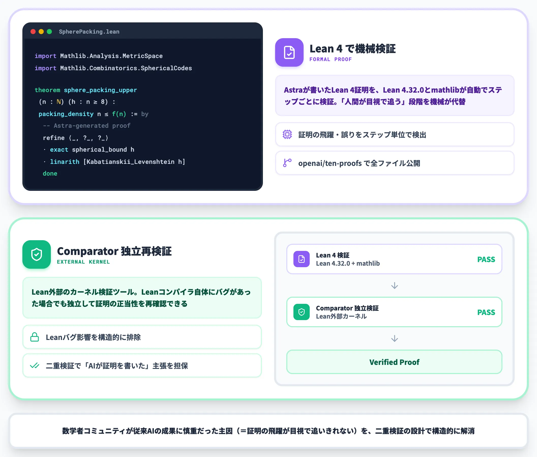 Lean 4形式証明とComparatorによる二重検証